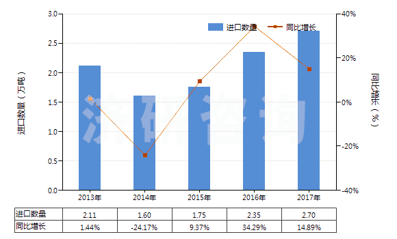 2013-2017年中國其他聚酯紗線(捻度≤50轉(zhuǎn)/米)(HS54024700)進(jìn)口量及增速統(tǒng)計(jì) 2013-2017年中國其他聚酯紗線(捻度≤50轉(zhuǎn)/米)(HS54024700)進(jìn)口量及增速統(tǒng)計(jì)